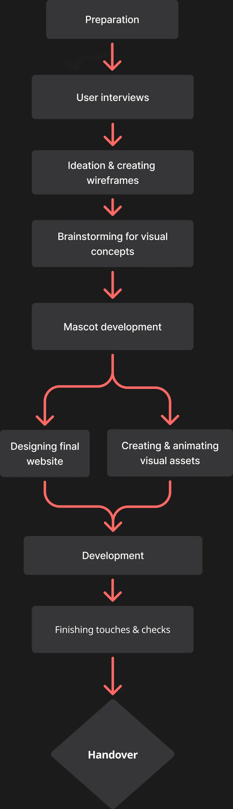 A flow chart of our process in developing the website
